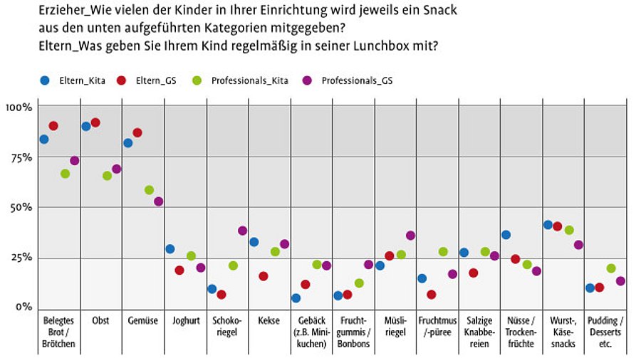 Grafik zur Einschätzung von Eltern und Bildungskräften zu Inhalten der Brotdosen.