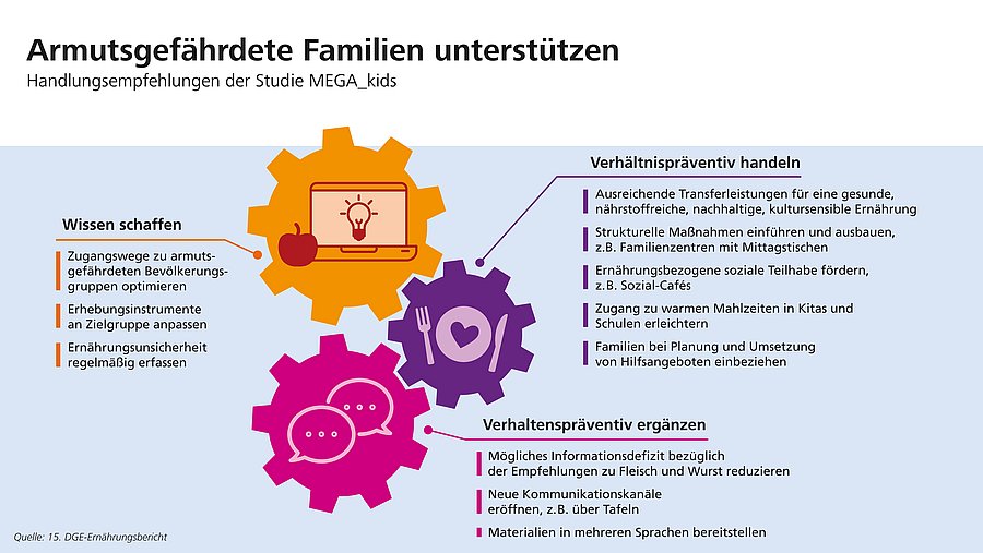 Handlungsempfehlungen zur Prävention von Ernährungsunsicherheit