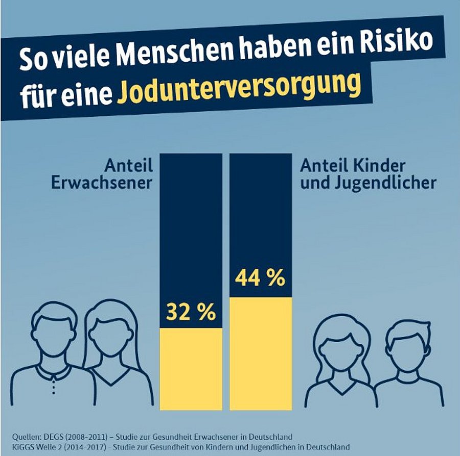 44 % der Kinder und Jugendlichen und 32 % der Erwachsenen weisen laut Daten des Robert Koch-Institutes ein Risiko für eine zu geringe Jodzufuhr auf. 