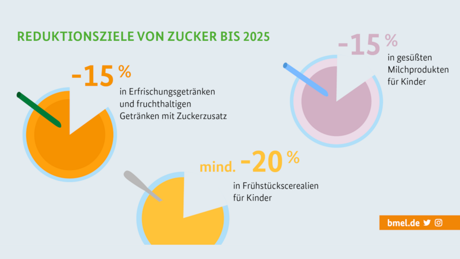 Grafik zeigt die Reduktionsziele von Zucker in Kinderlebensmitteln bis 2025