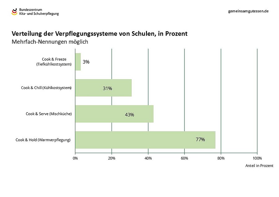 Säulendiagramm zeigt die Verteilung der Verpflegungssysteme in Schulen. 77 % Cook & Hold, 43 % Cook & Serve, 31 % Cook & Chill, 3 % Cook & Freeze.   