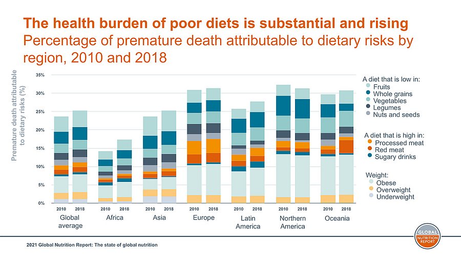 The state of global nutrition: Premature death