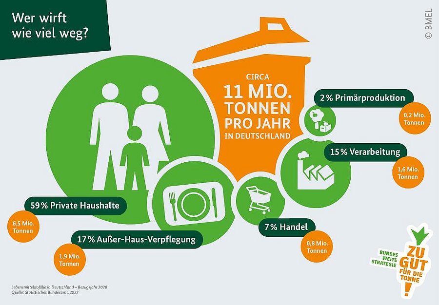 Grafik zeigt die Verteilung von Lebensmittelabfällen in Deutschland auf die jeweiligen Sektoren. 