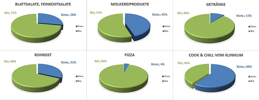 Bio-Anteil in bestimmten Warengruppen in der Kitaverpflegung in Stuttgart