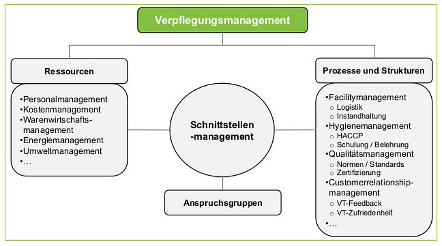 Die Grafik zeigt Managementbereiche der Gemeinschaftsverpflegung.