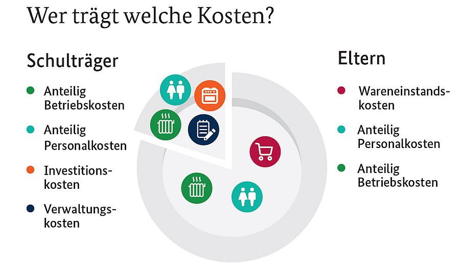 Kosten, die jeweils vom Schulträger und von den Eltern übernommen werden. Schulträger: Anteilig Betriebskosten, anteilig Personalkosten, Investitionskosten, Verwaltungskosten. Eltern: Wareneinstandskosten, anteilig Betriebskosten, anteilig Personalkosten.