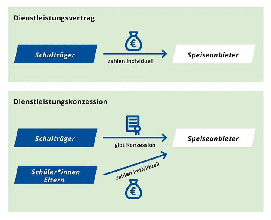 Grafik zeigt die Vertragsverhältnisse zwischen Träger, Speisenanbieter und Eltern bei Dienstleistungsaufträgen und Dienstleistungskonzessionen