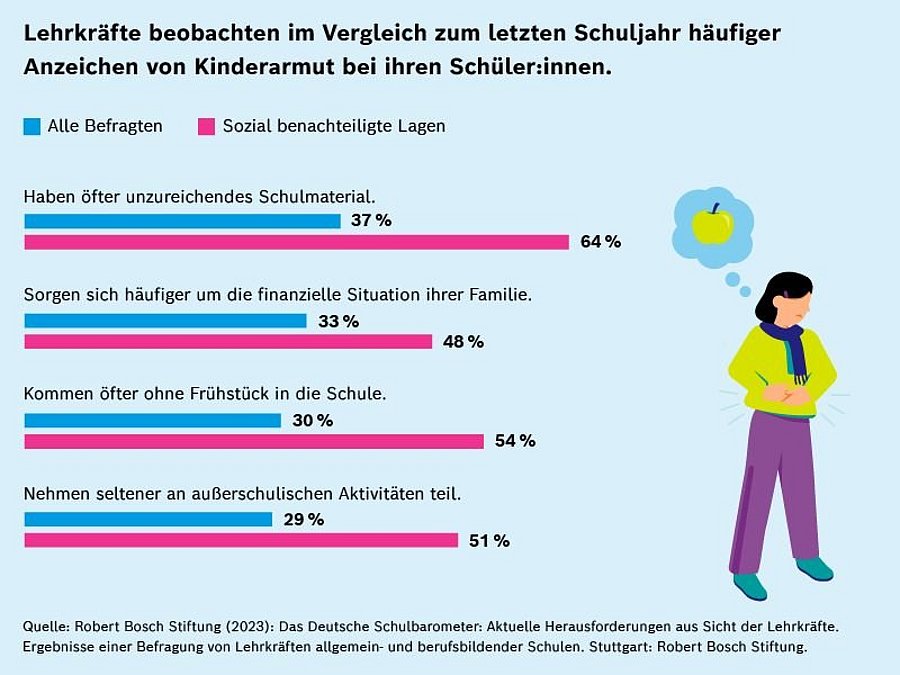 Anzeichen von Kinderarmut, die Lehrkräfte bei Kindern und Jugendlichen beobachten. Dazu gehört zum Beispiel, dass immer mehr Schüler*innen ohne Frühstück zur Schule kommen.