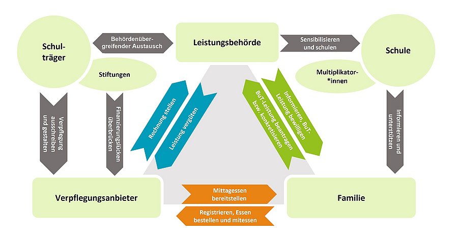 Organisationsabläufe bei der Beantragung und Inanspruchnahme der Bildung-und-Teilhabe-Leistung „Gemeinschaftliches Mittagessen“