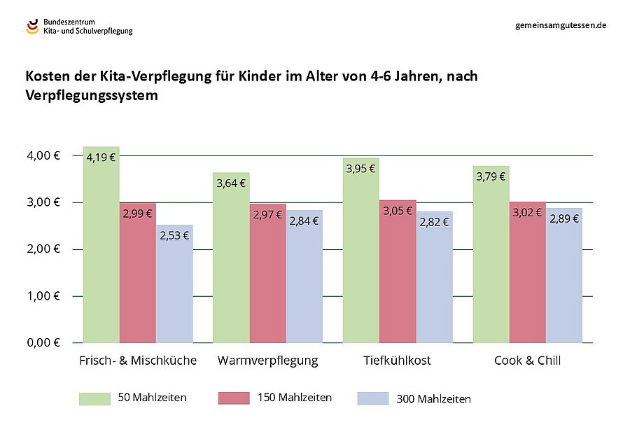 Gesamtkosten eines Mittagsessens in der Kita nach Verpflegungssystem und Anzahl Mahlzeiten. 