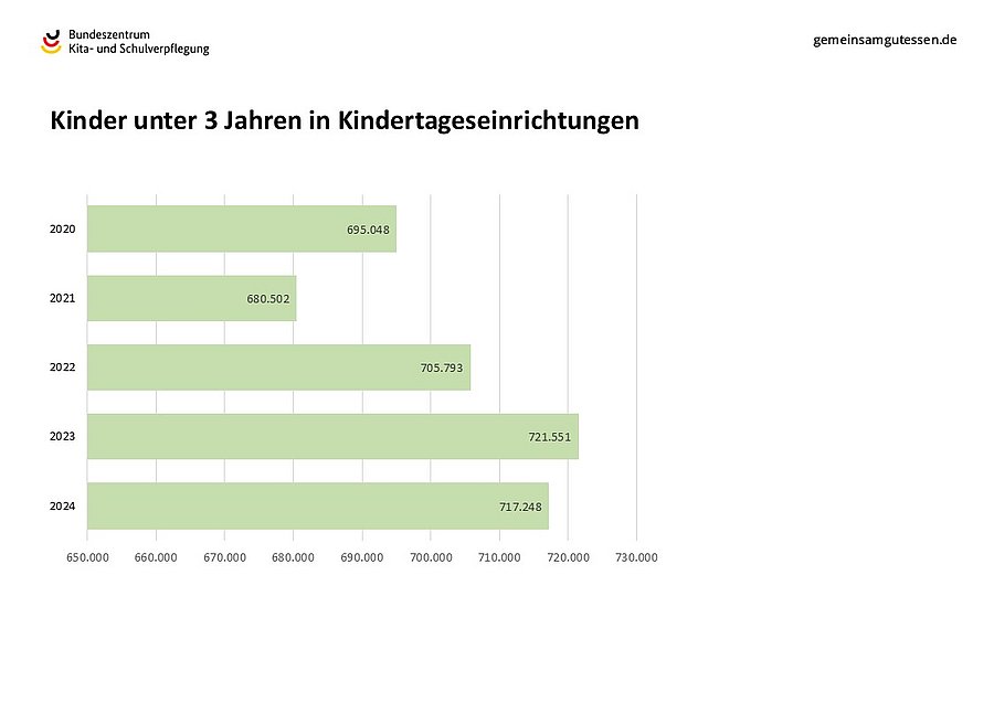 Die Anzahl der unter 3-Jährigen in Kindertageseinrichtungen ist rückläufig.