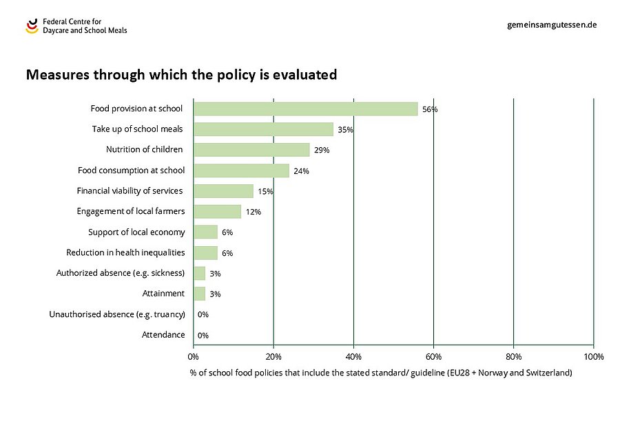 Grafik shows the percentage of school food policies included the stated standards.