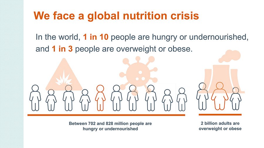 Grafik zeigt, dass einer von 10 Menschen weltweit unter Hunger oder Unterernährung leidet. Gleichzeitig sind 2 Milliarden Menschen übergewichtig oder adipös.