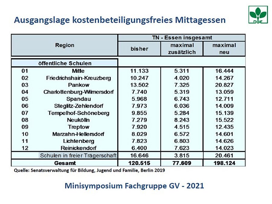 Grafik Ausgangslage kostenbeteiligungsfreies Mittagessen