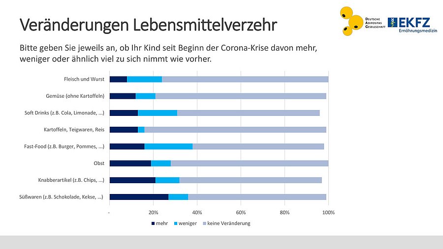 Ergebnis einer Umfrage bei Eltern zum Lebensmittelverzehr ihrer Kinder in der Pandemie.