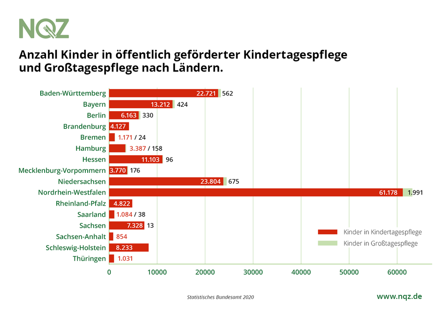 Balkendiagramm, das die Betreuungsangebote in öffentlich geförderter Kindertagespflege nach Anzahl Kindern in den Bundesländern anzeigt. 