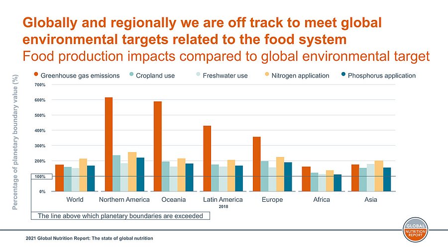 The state of global nutrition: Food production impacts